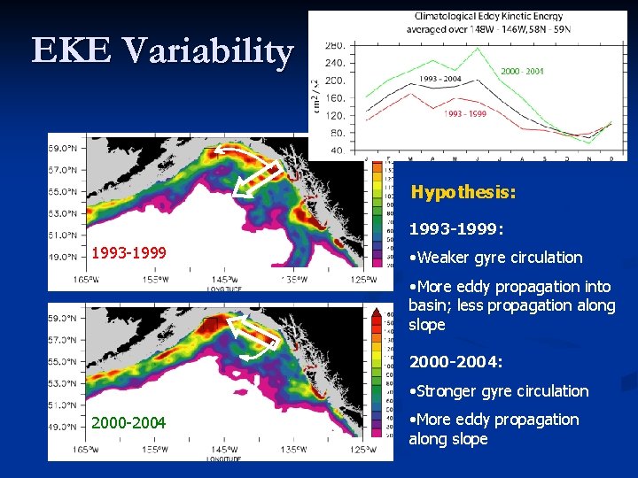 EKE Variability Hypothesis: 1993 -1999 • Weaker gyre circulation • More eddy propagation into