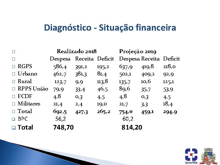 Diagnóstico - Situação financeira � Realizado 2018 Despesa Receita Deficit RGPS 586, 4 391,