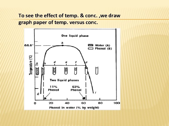 To see the effect of temp. & conc. , we draw graph paper of