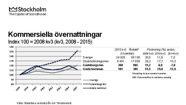 Kommersiella övernattningar Index 100 = 2008 kv 3 (kv 3, 2008 - 2015) 160