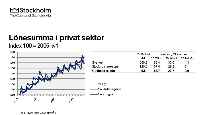 Lönesumma i privat sektor Index 100 = 2005 kv 1 180 2015 kv 3