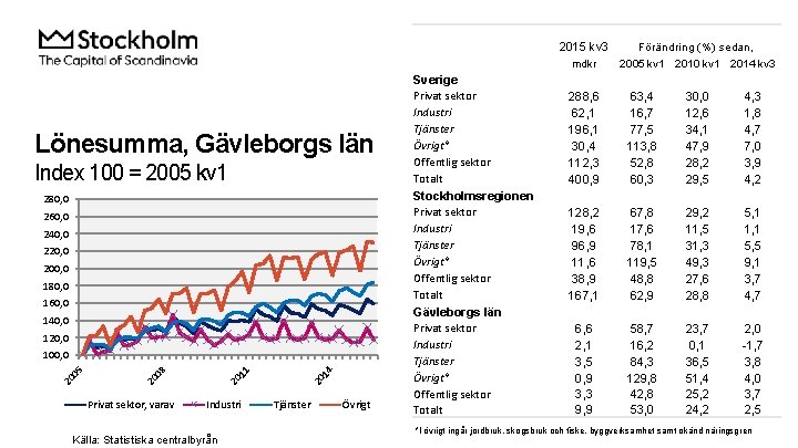 2015 kv 3 mdkr Lönesumma, Gävleborgs län Index 100 = 2005 kv 1 280,