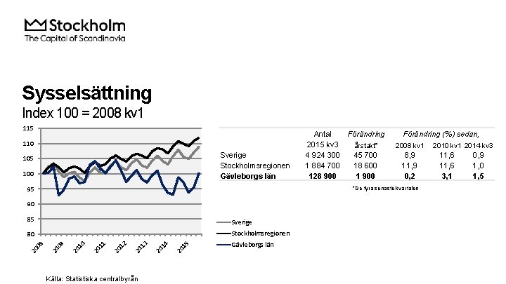 Sysselsättning Index 100 = 2008 kv 1 115 110 Sverige Stockholmsregionen Gävleborgs län 105
