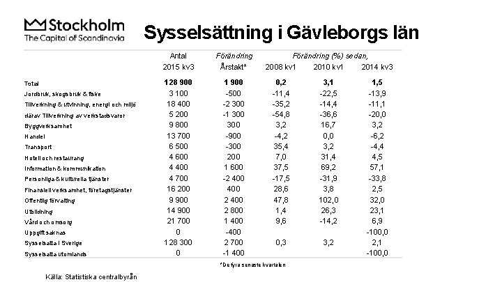 Sysselsättning i Gävleborgs län Total Jordbruk, skogsbruk & fiske Tillverkning & utvinning, energi och
