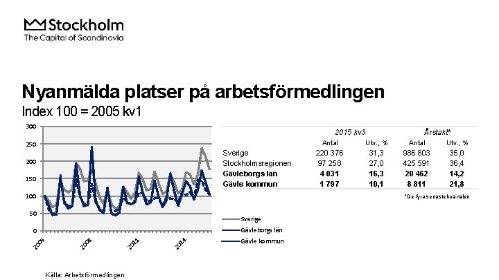 Nyanmälda platser på arbetsförmedlingen Index 100 = 2005 kv 1 300 2015 kv 3