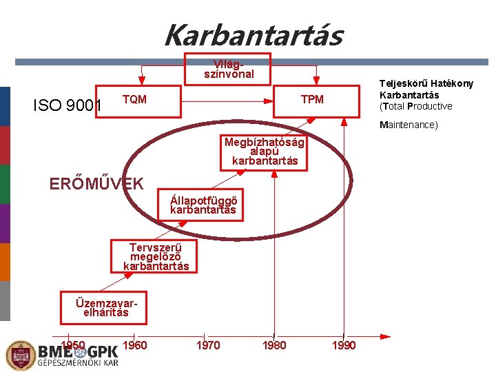 Karbantartás Világszínvonal ISO 9001 TQM Teljeskörű Hatékony Karbantartás (Total Productive TPM Maintenance) Megbízhatóság alapú