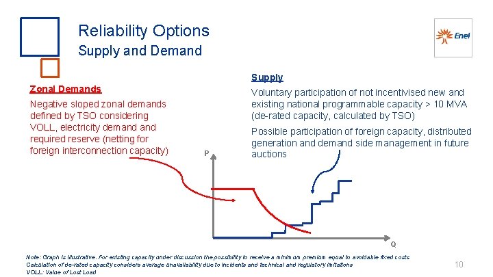 Reliability Options Supply and Demand Supply Zonal Demands Negative sloped zonal demands defined by
