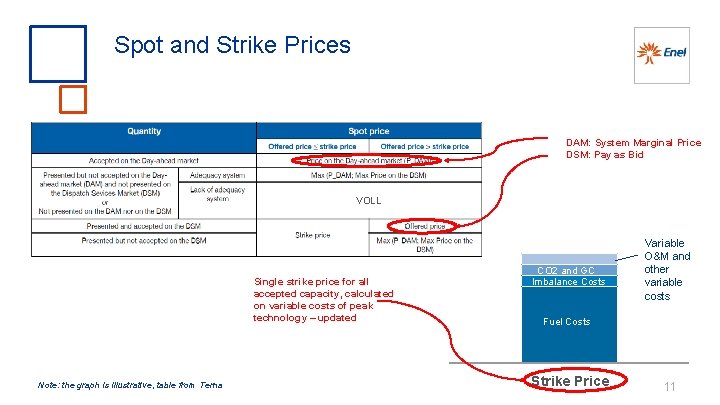 Spot and Strike Prices DAM: System Marginal Price DSM: Pay as Bid VOLL Single