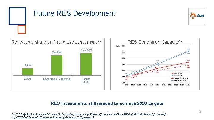 Future RES Development Renewable share on final gross consumption* 24, 4% GW RES Generation