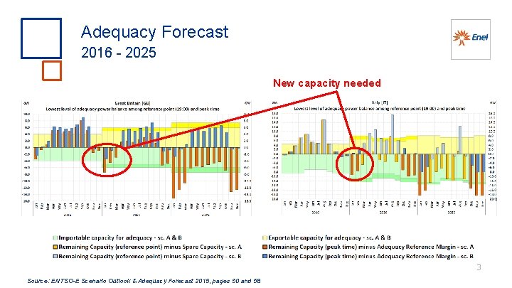 Adequacy Forecast 2016 2025 New capacity needed 3 Source: ENTSO-E Scenario Outlook & Adequacy