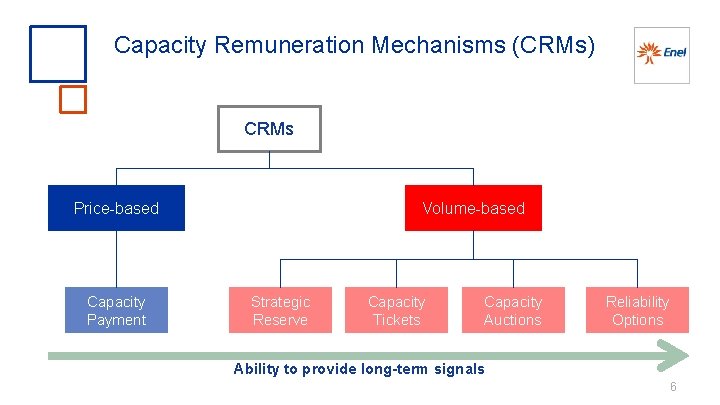 Capacity Remuneration Mechanisms (CRMs) CRMs Price based Capacity Payment Volume based Strategic Reserve Capacity