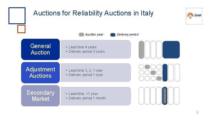 Auctions for Reliability Auctions in Italy Auction year General Auction • Lead time 4