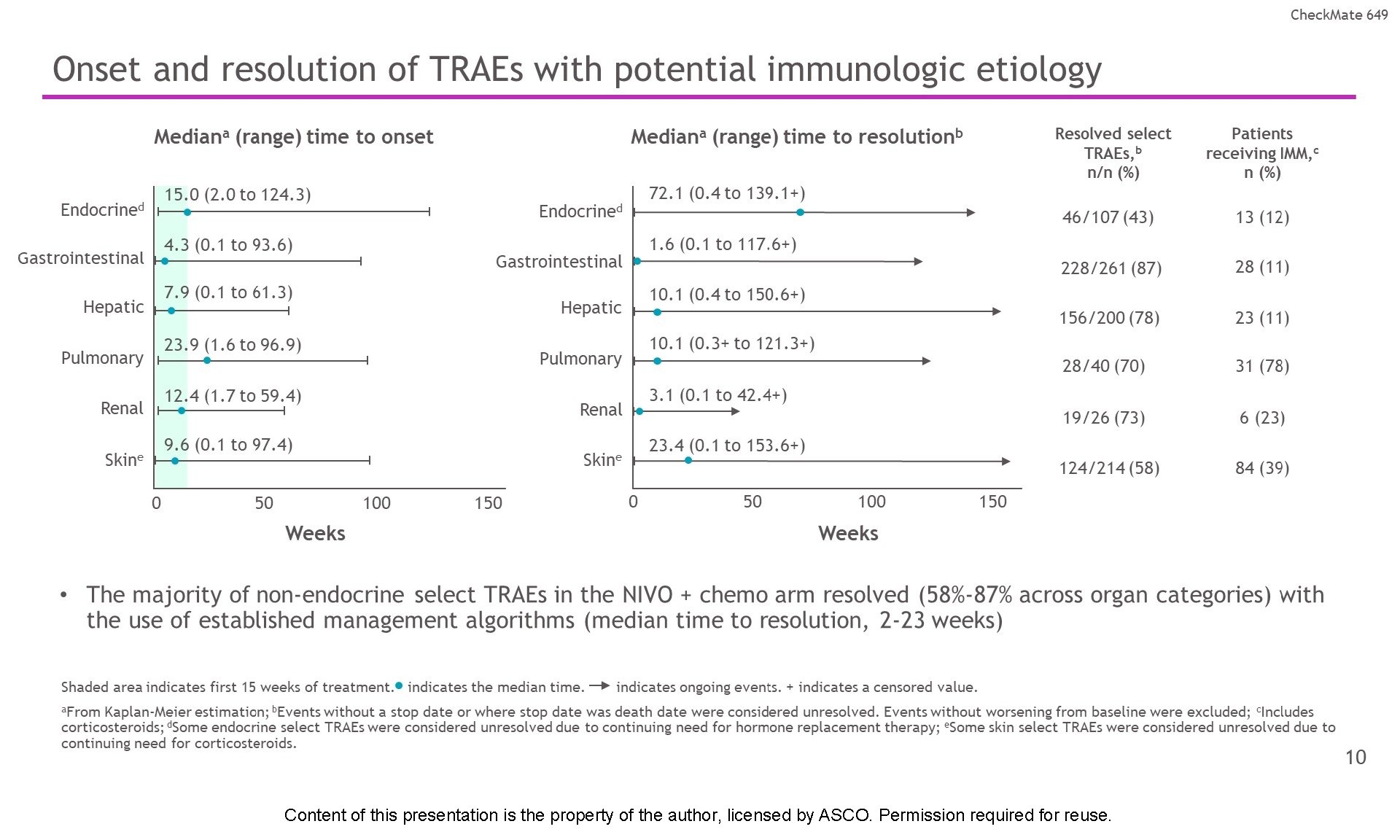 Onset and resolution of TRAEs with potential immunologic etiology Content of this presentation is