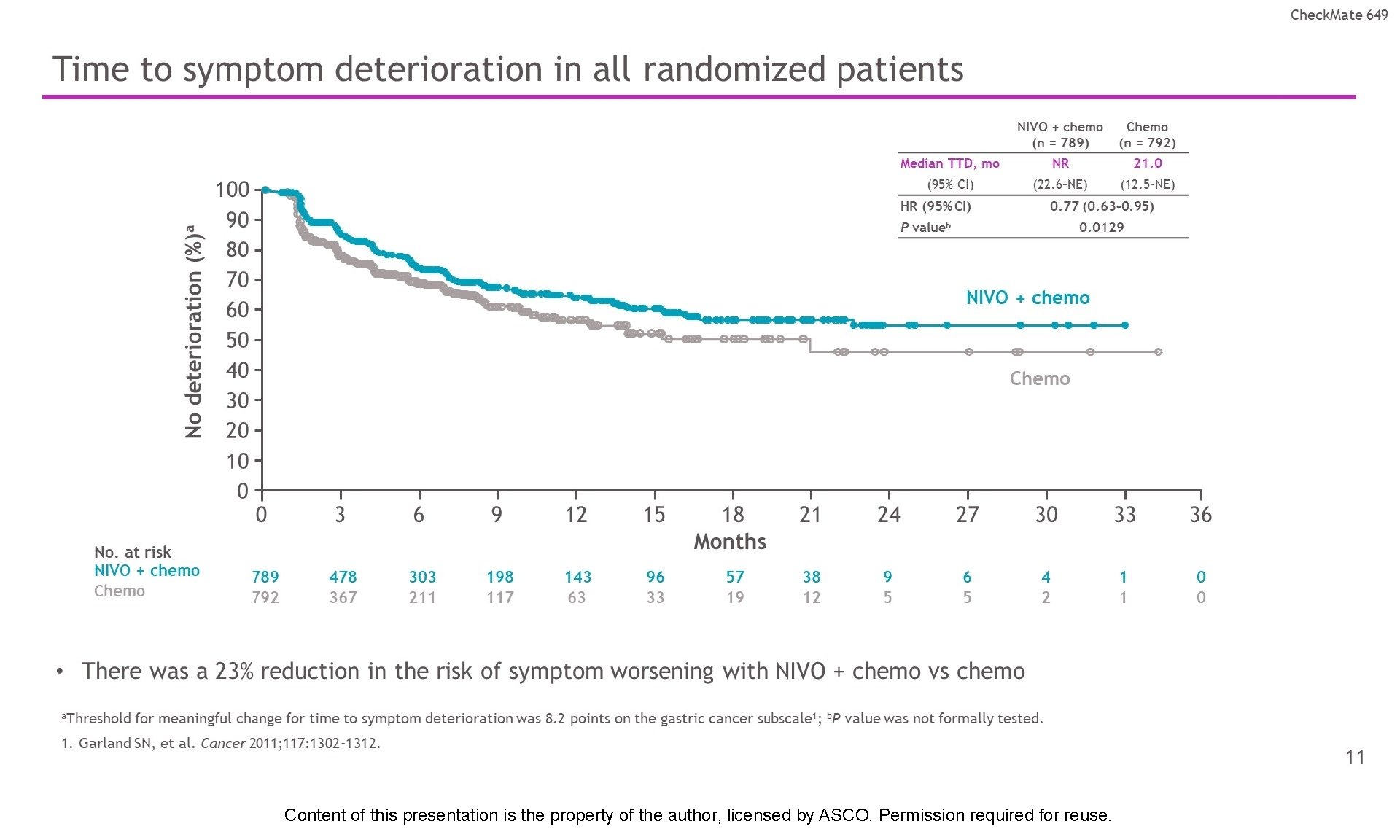 Time to symptom deterioration in all randomized patients Content of this presentation is the