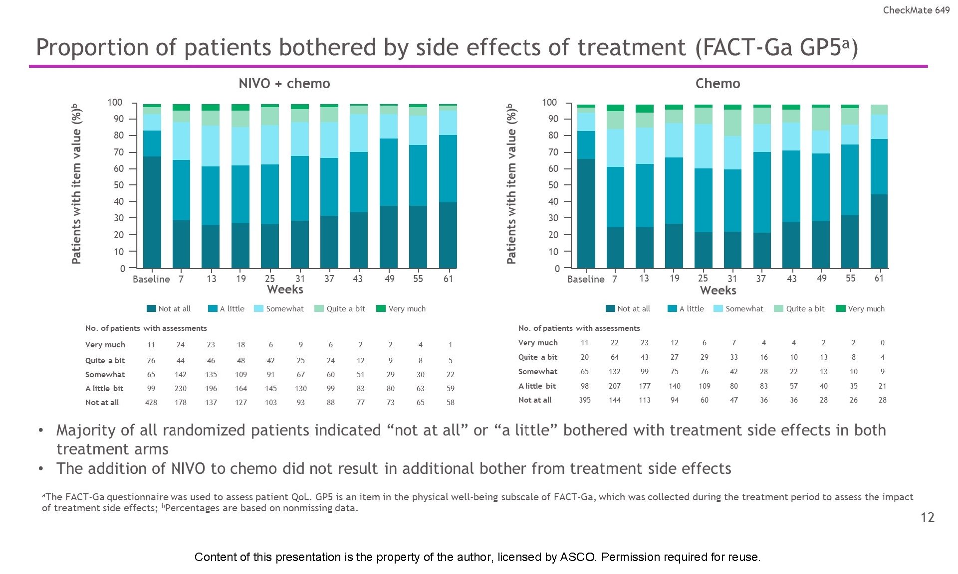 Proportion of patients bothered by side effects of treatment (FACT-Ga GP 5 a) Content