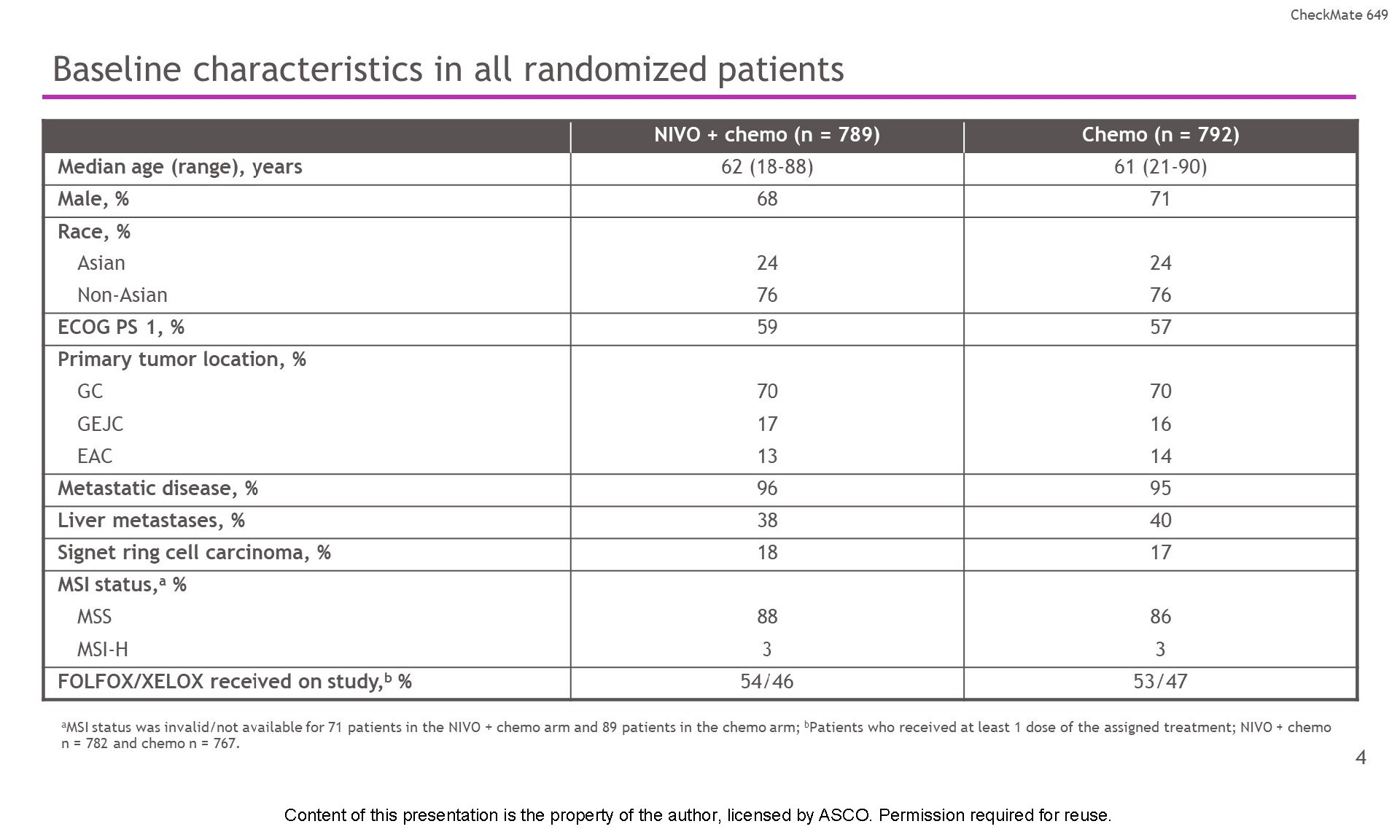 Baseline characteristics in all randomized patients Content of this presentation is the property of