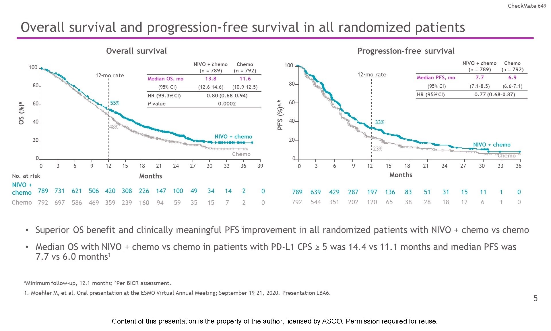 Overall survival and progression-free survival in all randomized patients Content of this presentation is