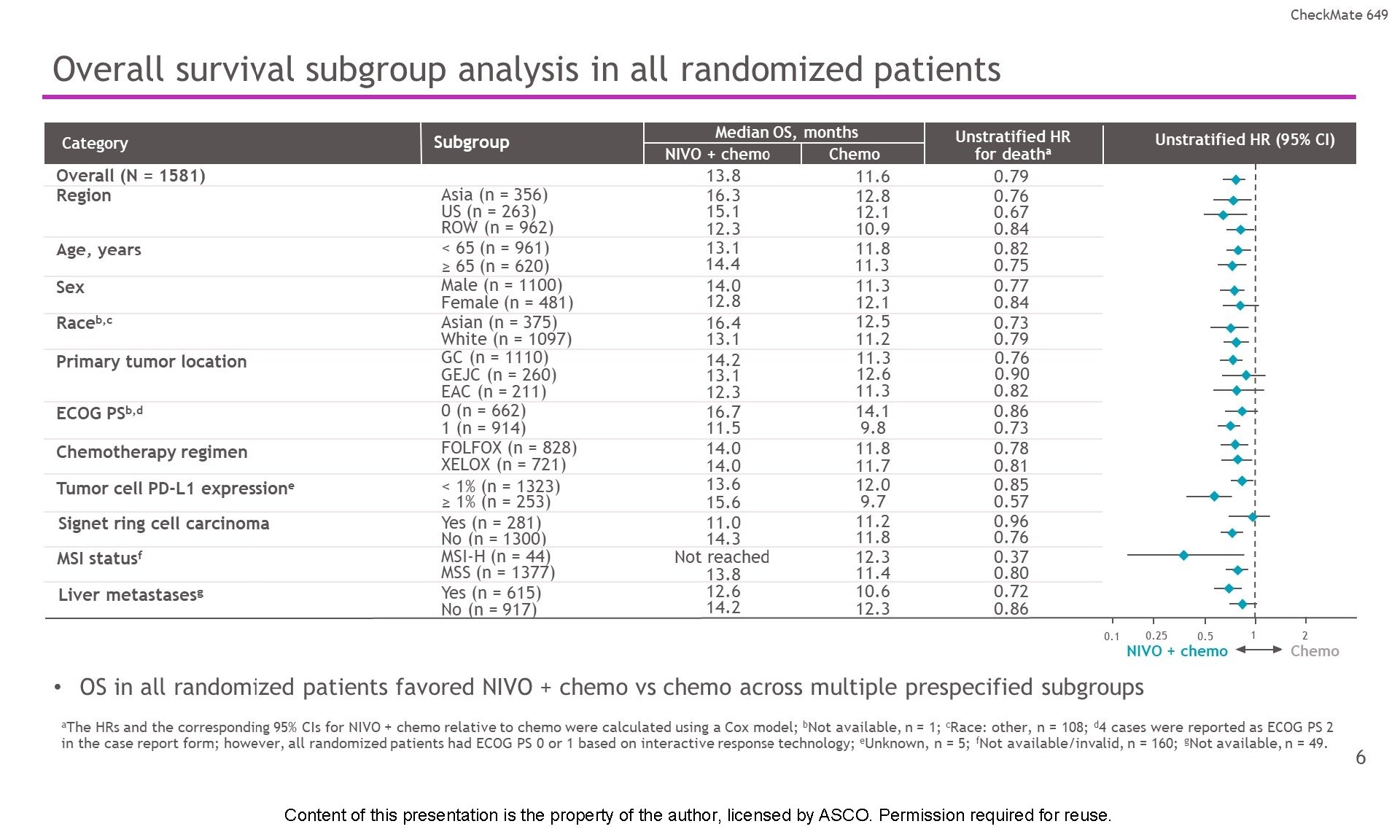 Overall survival subgroup analysis in all randomized patients Content of this presentation is the