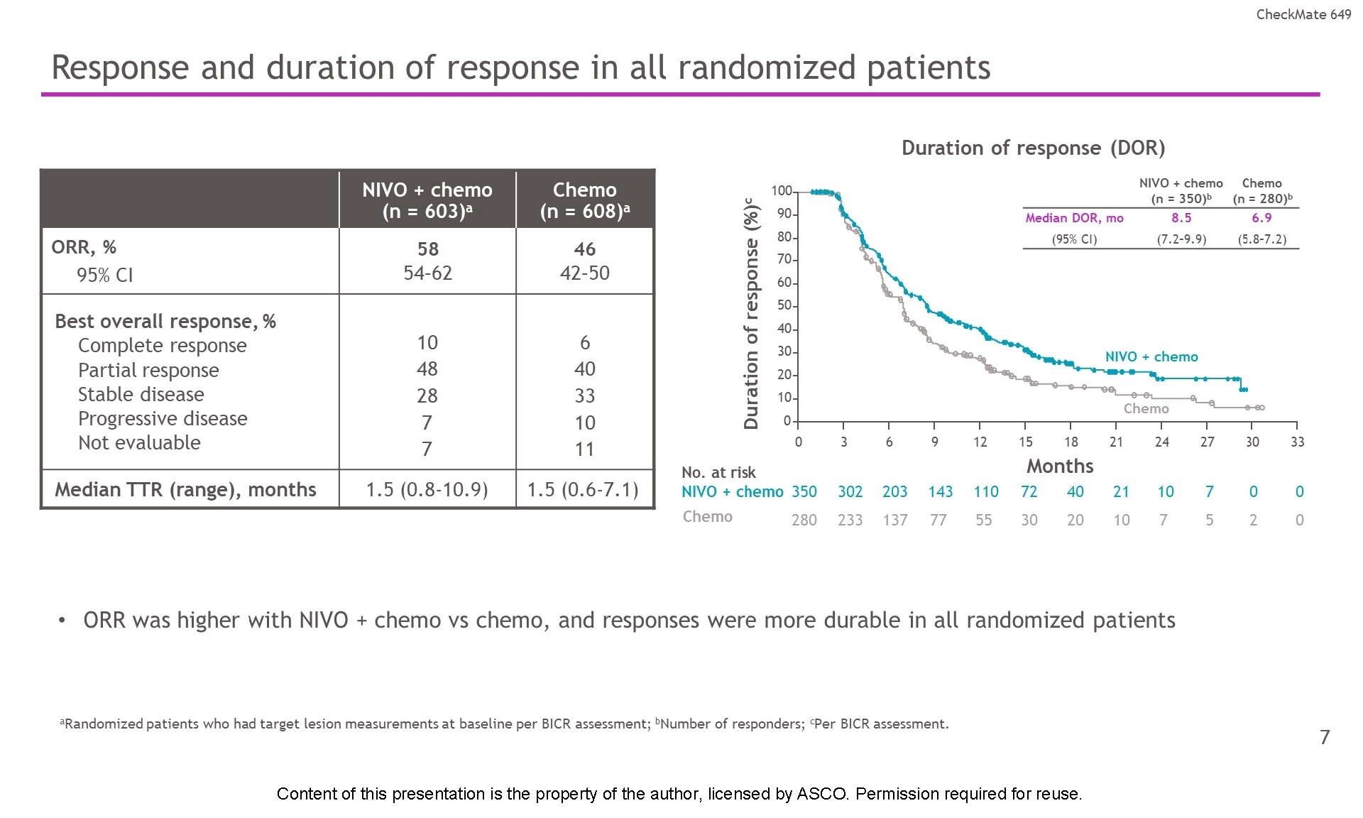 Response and duration of response in all randomized patients Content of this presentation is