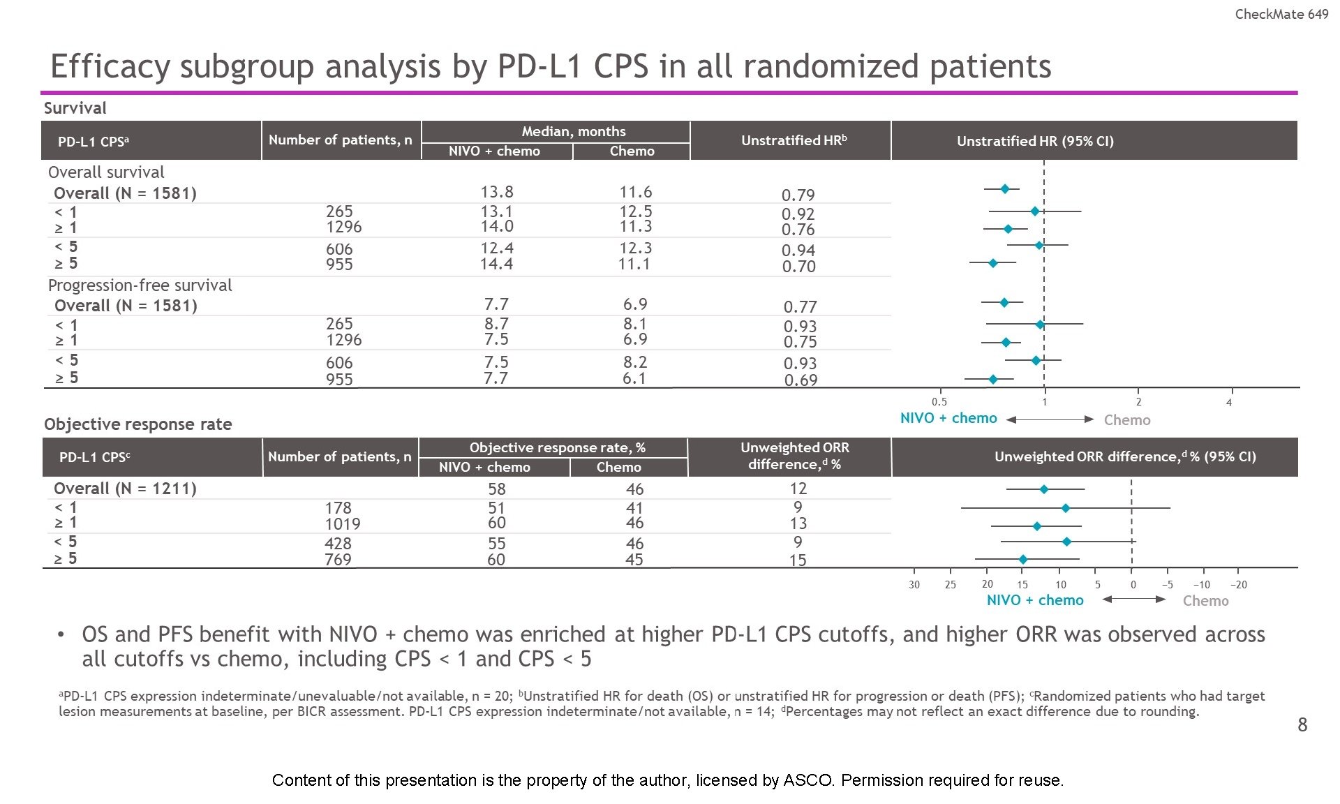 Efficacy subgroup analysis by PD-L 1 CPS in all randomized patients Content of this