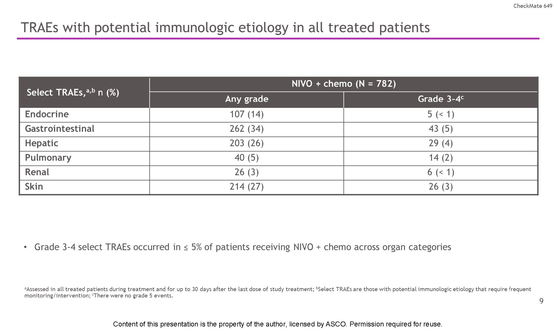 TRAEs with potential immunologic etiology in all treated patients Content of this presentation is