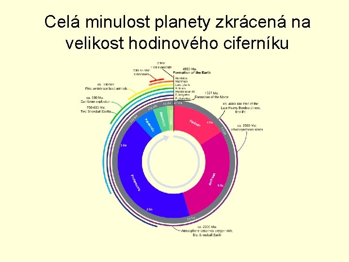 Celá minulost planety zkrácená na velikost hodinového ciferníku 