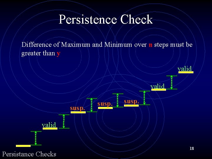 Persistence Check Difference of Maximum and Minimum over n steps must be greater than