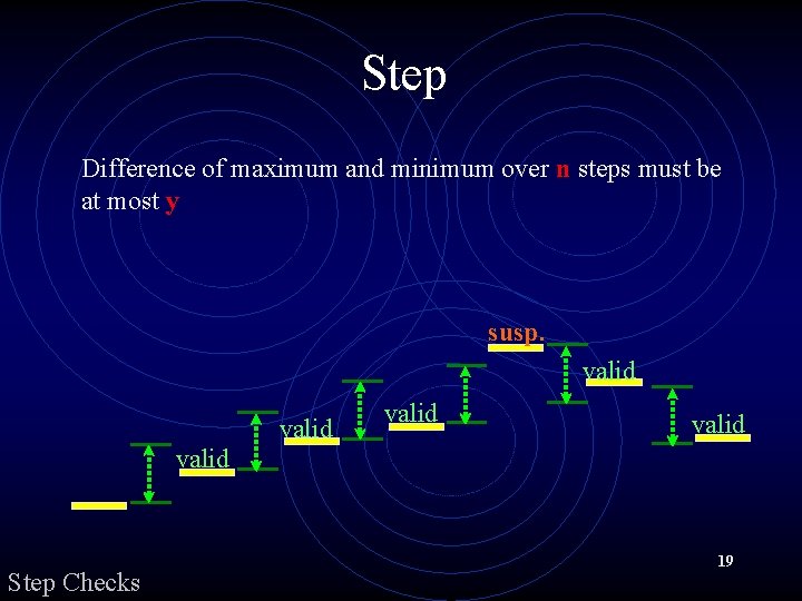 Step Difference of maximum and minimum over n steps must be at most y