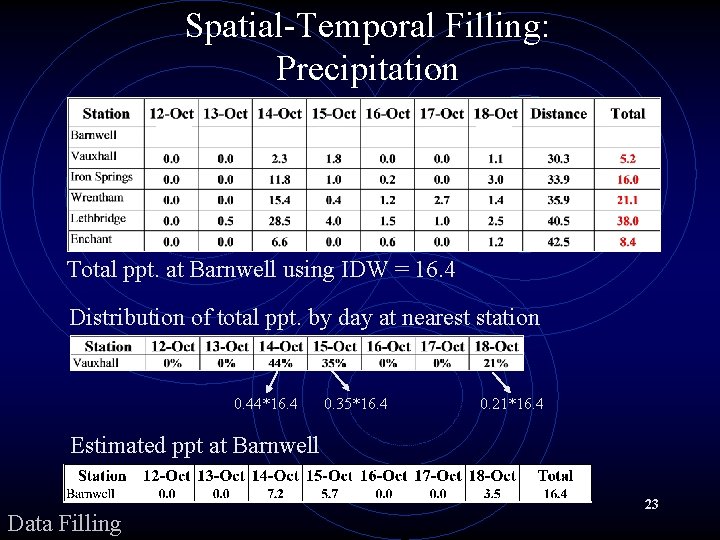 Spatial-Temporal Filling: Precipitation Total ppt. at Barnwell using IDW = 16. 4 Distribution of