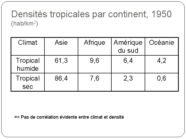 Densités tropicales par continent, 1950 (hab/km 2) Climat Asie Afrique Tropical humide Tropical sec