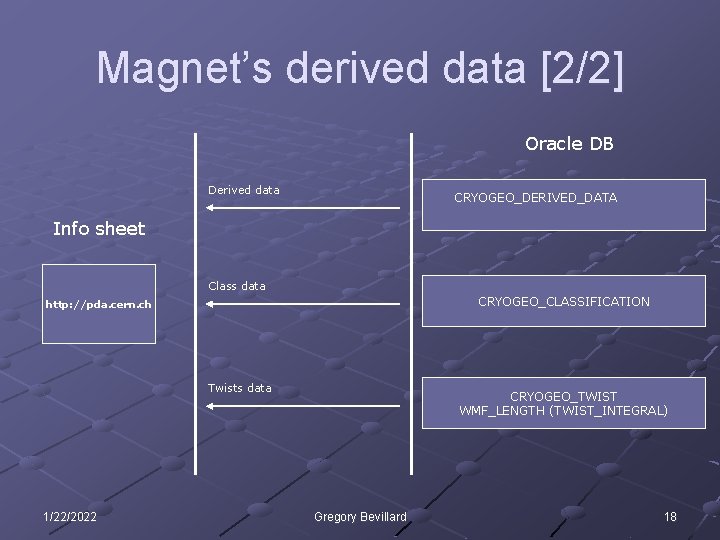 Magnet’s derived data [2/2] Oracle DB Derived data CRYOGEO_DERIVED_DATA (WP 08? ) CRYOGEO_CORRECTORS (ITP