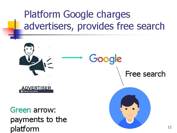 Platform Google charges advertisers, provides free search Free search Green arrow: payments to the