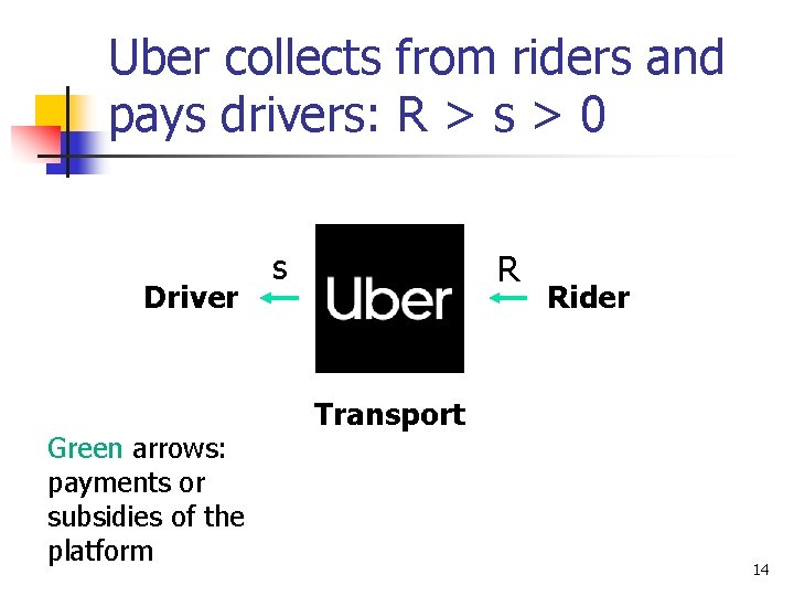 Uber collects from riders and pays drivers: R > s > 0 Driver Green