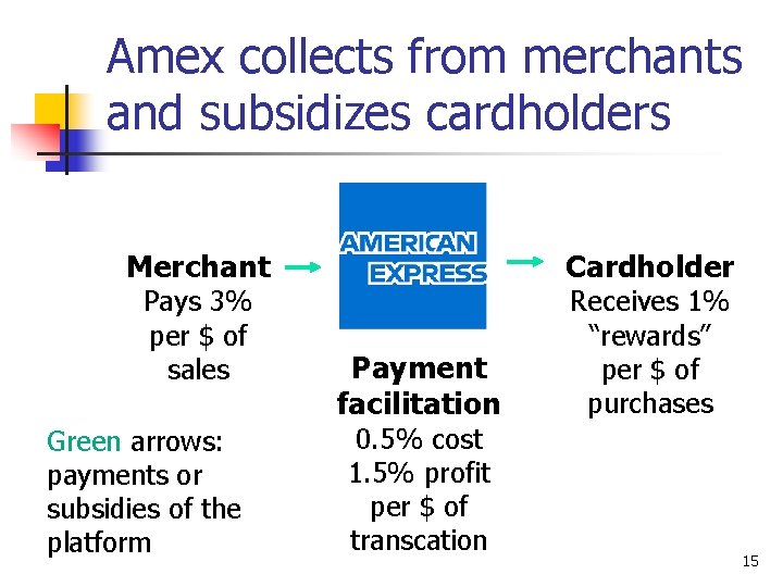 Amex collects from merchants and subsidizes cardholders Merchant Pays 3% per $ of sales