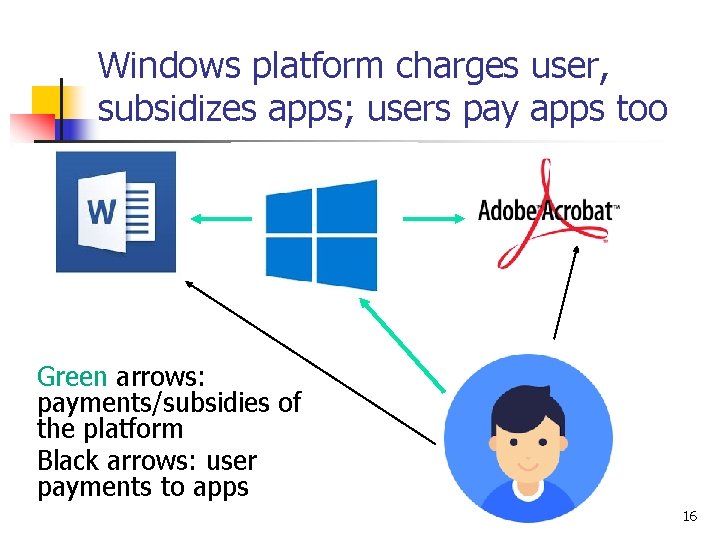 Windows platform charges user, subsidizes apps; users pay apps too Green arrows: payments/subsidies of