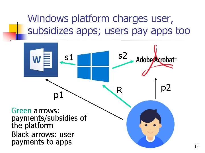 Windows platform charges user, subsidizes apps; users pay apps too s 1 p 1