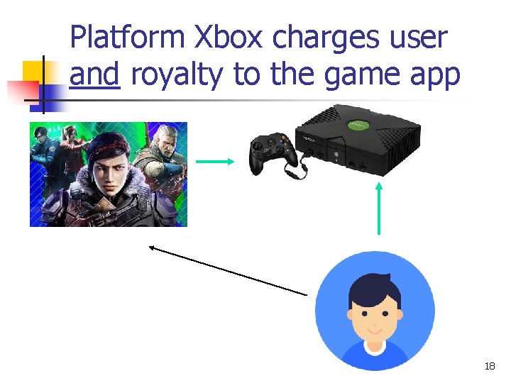 Platform Xbox charges user and royalty to the game app 18 