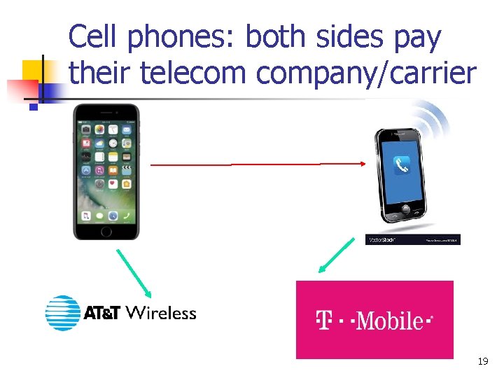 Cell phones: both sides pay their telecom company/carrier 19 