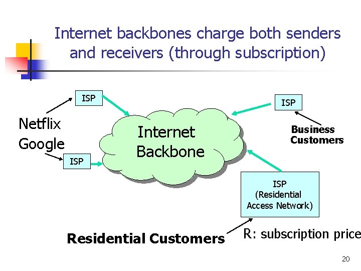 Internet backbones charge both senders and receivers (through subscription) ISP Netflix Google ISP Internet