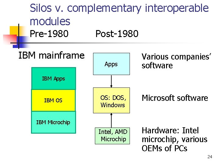 Silos v. complementary interoperable modules Pre-1980 IBM mainframe Post-1980 Apps Various companies’ software IBM