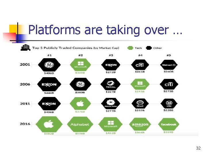 Platforms are taking over … 32 