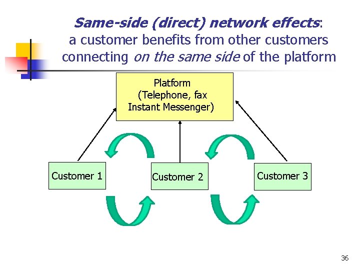Same-side (direct) network effects: a customer benefits from other customers connecting on the same