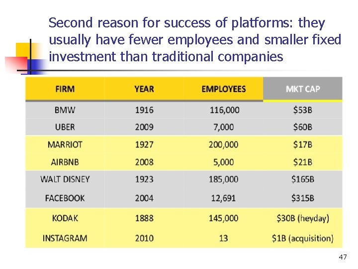 Second reason for success of platforms: they usually have fewer employees and smaller fixed