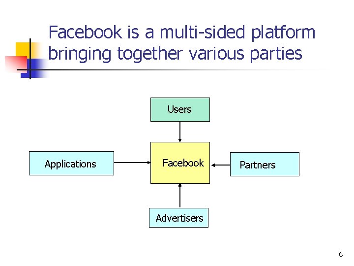 Facebook is a multi-sided platform bringing together various parties Users Applications Facebook Partners Advertisers