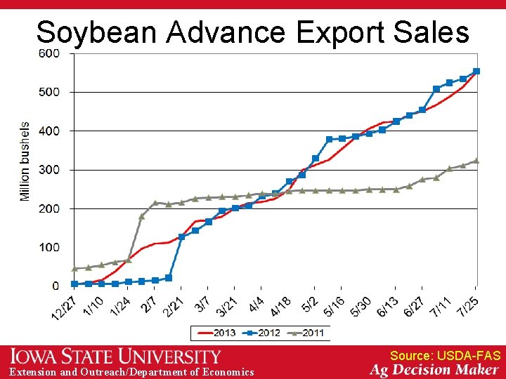 Soybean Advance Export Sales Source: USDA-FAS Extension and Outreach/Department of Economics 