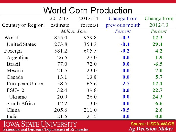 World Corn Production Source: USDA-WAOB Extension and Outreach/Department of Economics 