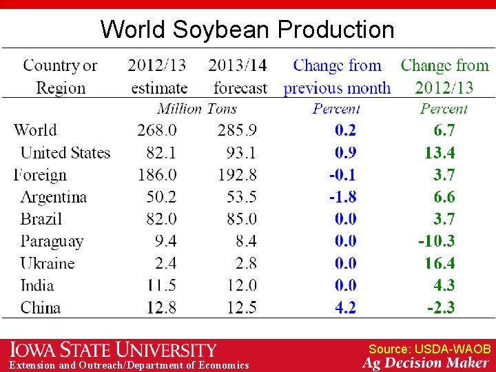 World Soybean Production Source: USDA-WAOB Extension and Outreach/Department of Economics 