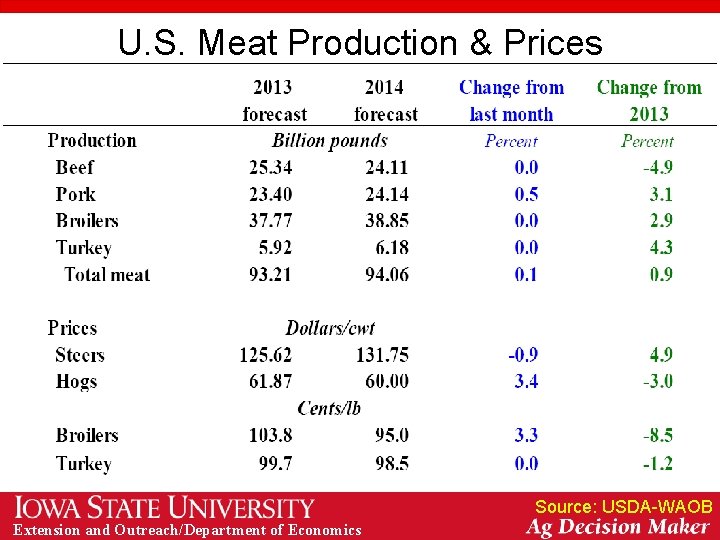 U. S. Meat Production & Prices Source: USDA-WAOB Extension and Outreach/Department of Economics 