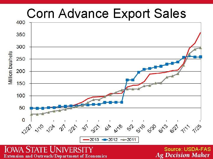 Corn Advance Export Sales Source: USDA-FAS Extension and Outreach/Department of Economics 