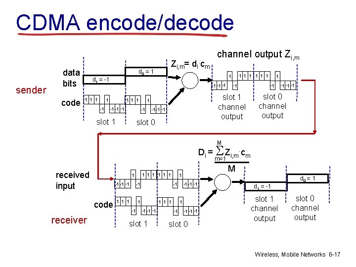 CDMA encode/decode sender data bits code Zi, m= di. cm d 0 = 1